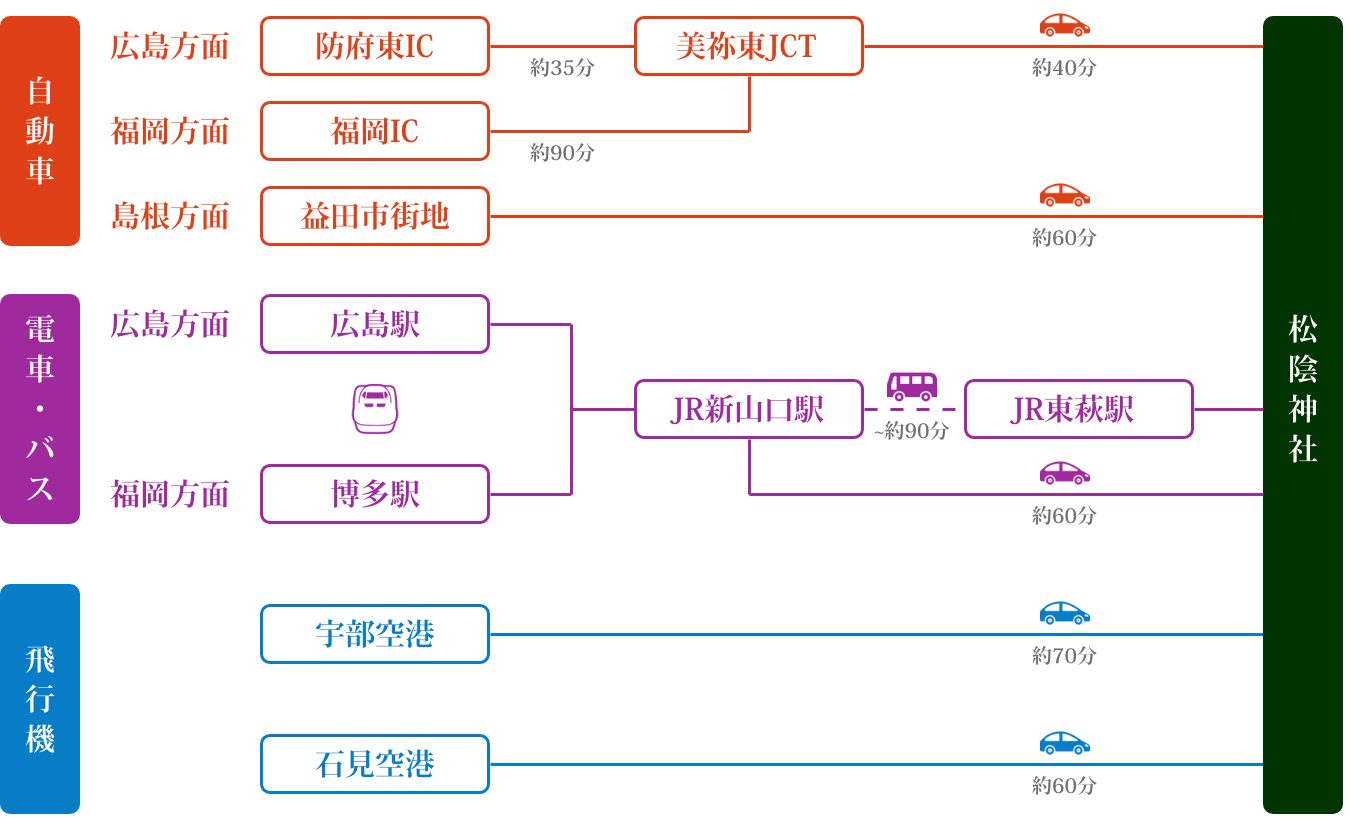 松陰神社アクセスマップ